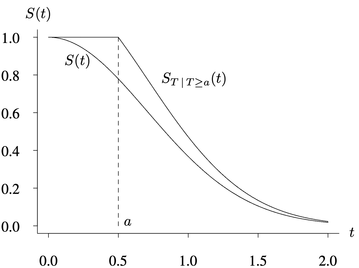 A graph of an original survivor function and the conditional survivor function with the same shape.