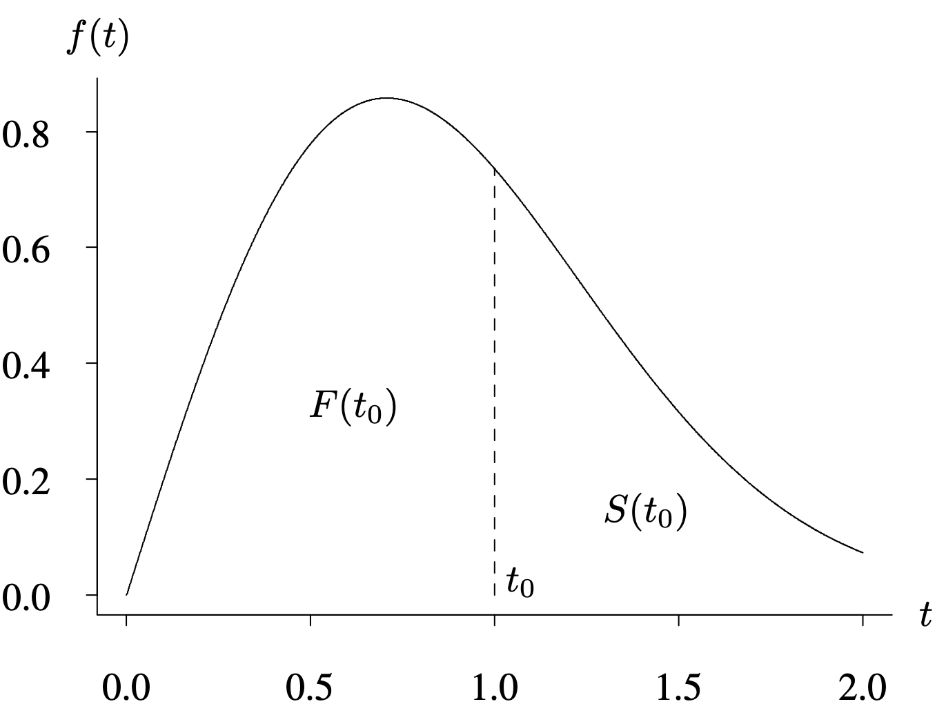 A graph of a right skewed distribution shows the relationship between survivor and cumulative distribution functions.