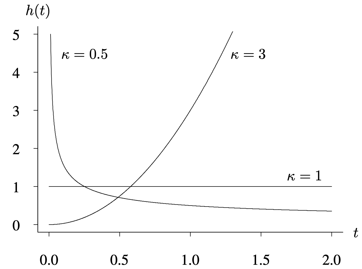 A graph of the hazard function for Weibull distribution with three different K or kappa values.