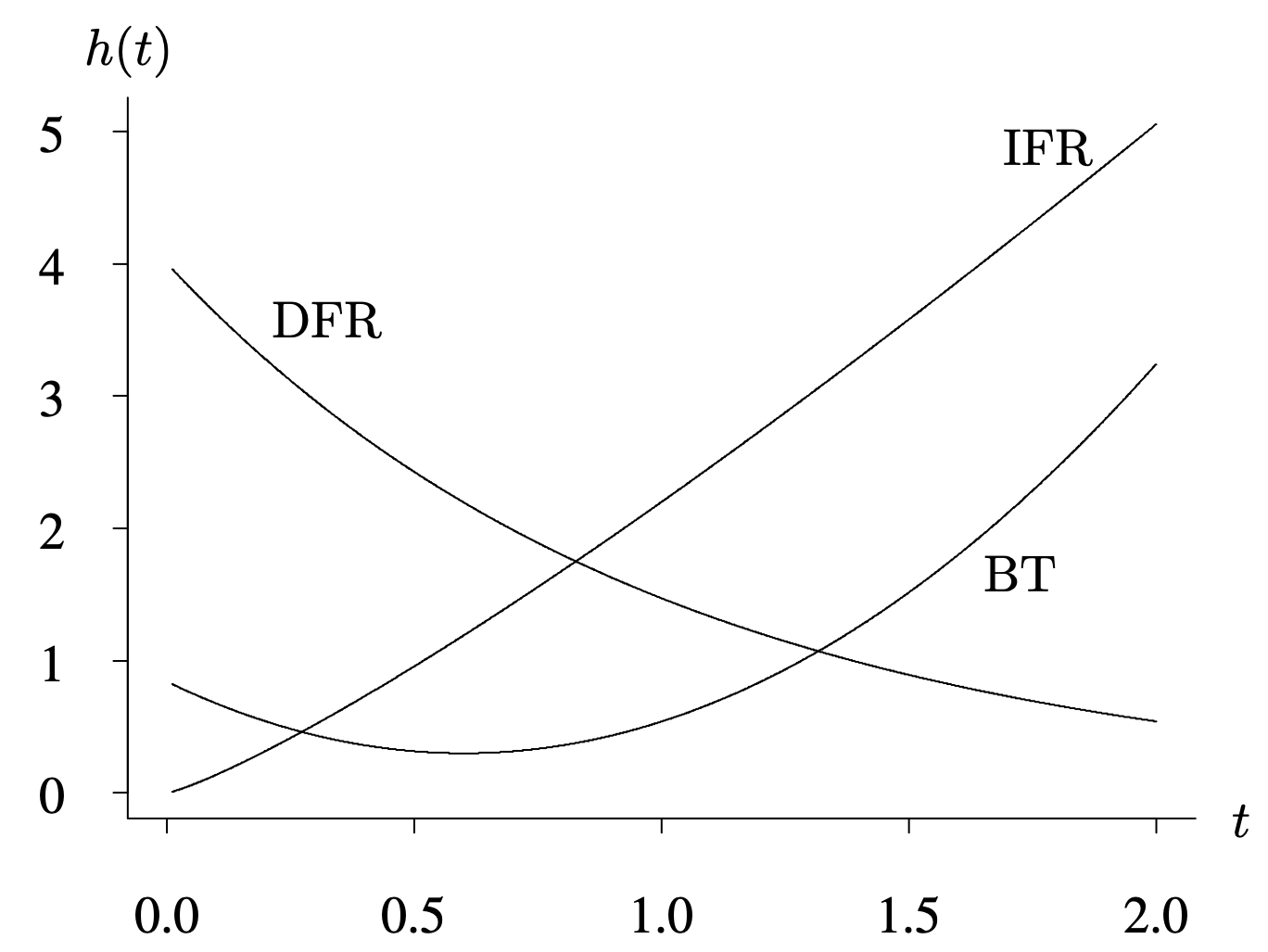 A graph of the three curves representing the common hazard functions.