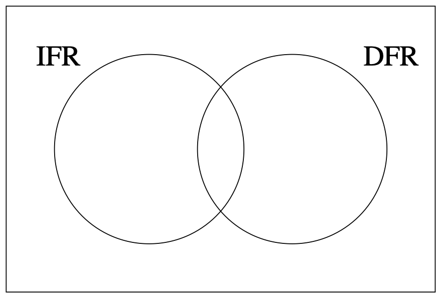 A Venn diagram with two overlapping circles, representing I F R and D F R.