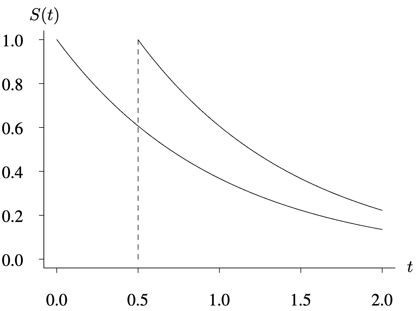 A line graph compares the lifetime of two items. It depicts the memory loss property of the exponential distribution.