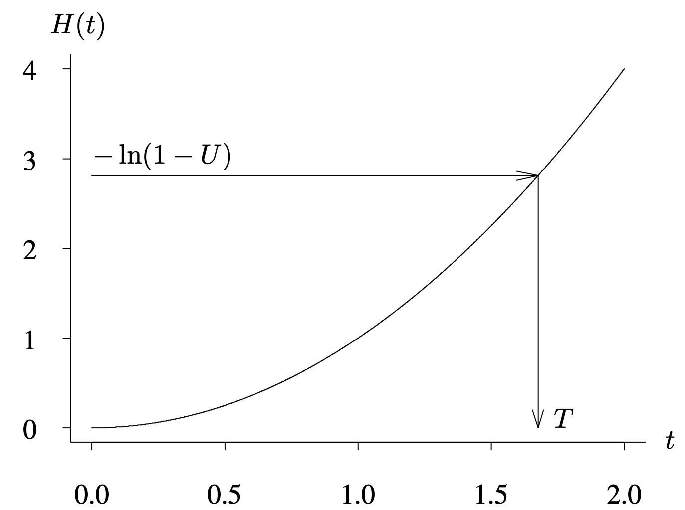 A graph for the generation of a variate from cumulative hazard functions.