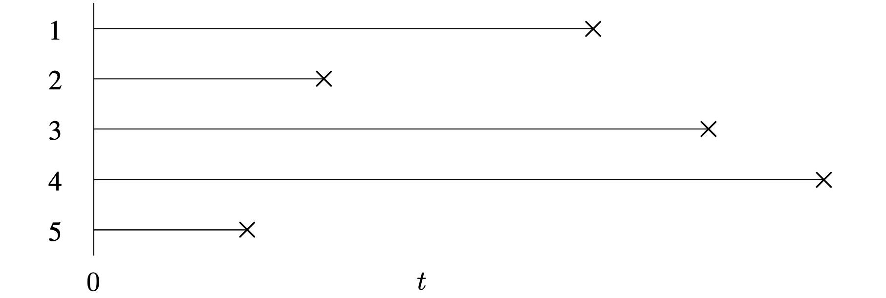 A graph of a complete data set of the 5 failure items placed on test at the value of time t equals 0.