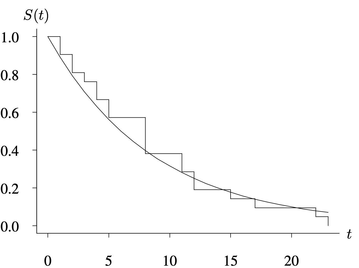 A comparison of the empirical survivor function with the fitted exponential survivor function for 6 M P control group.