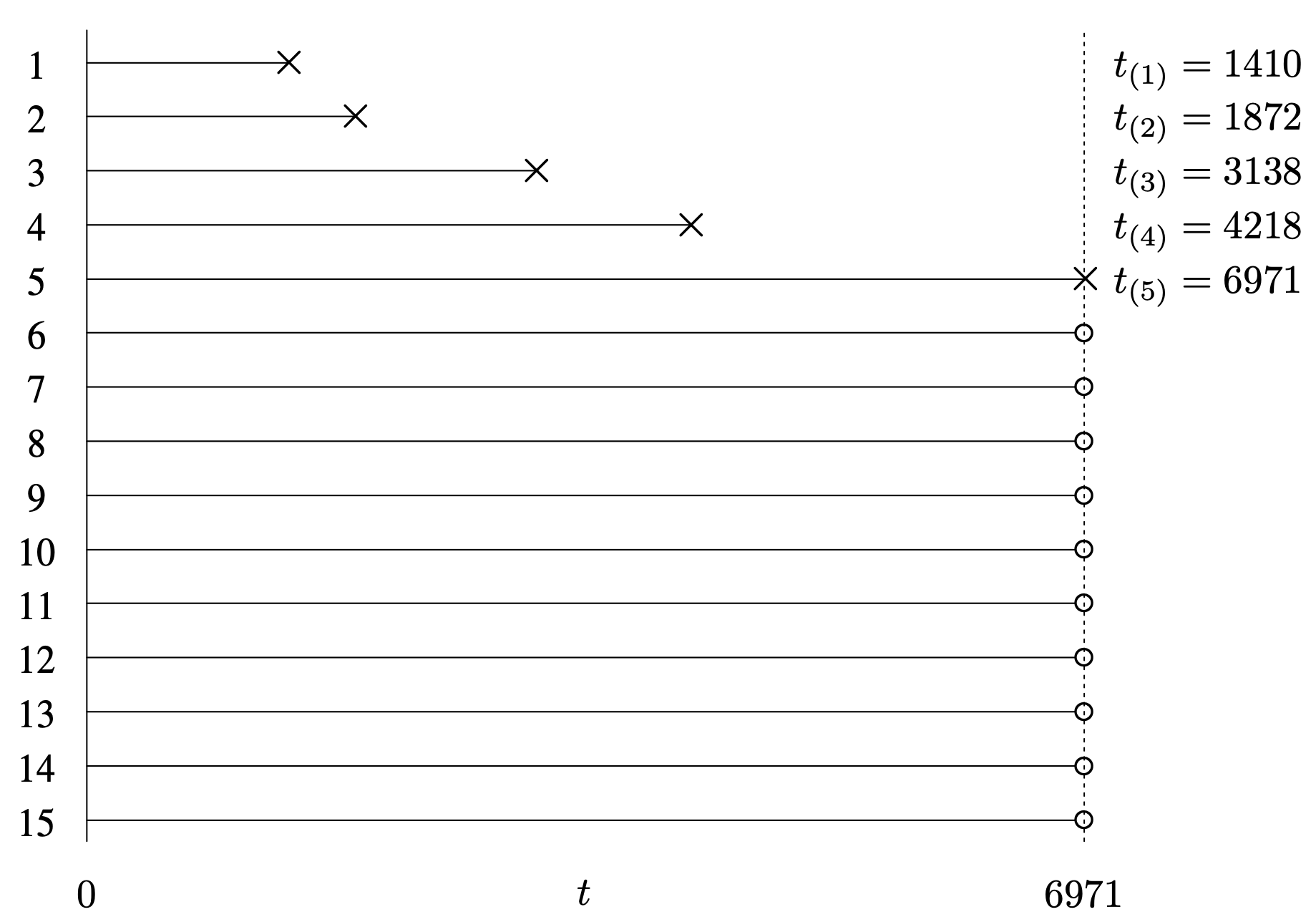 A line graph of a complete data set of 15 items, with observed failures and censoring times.