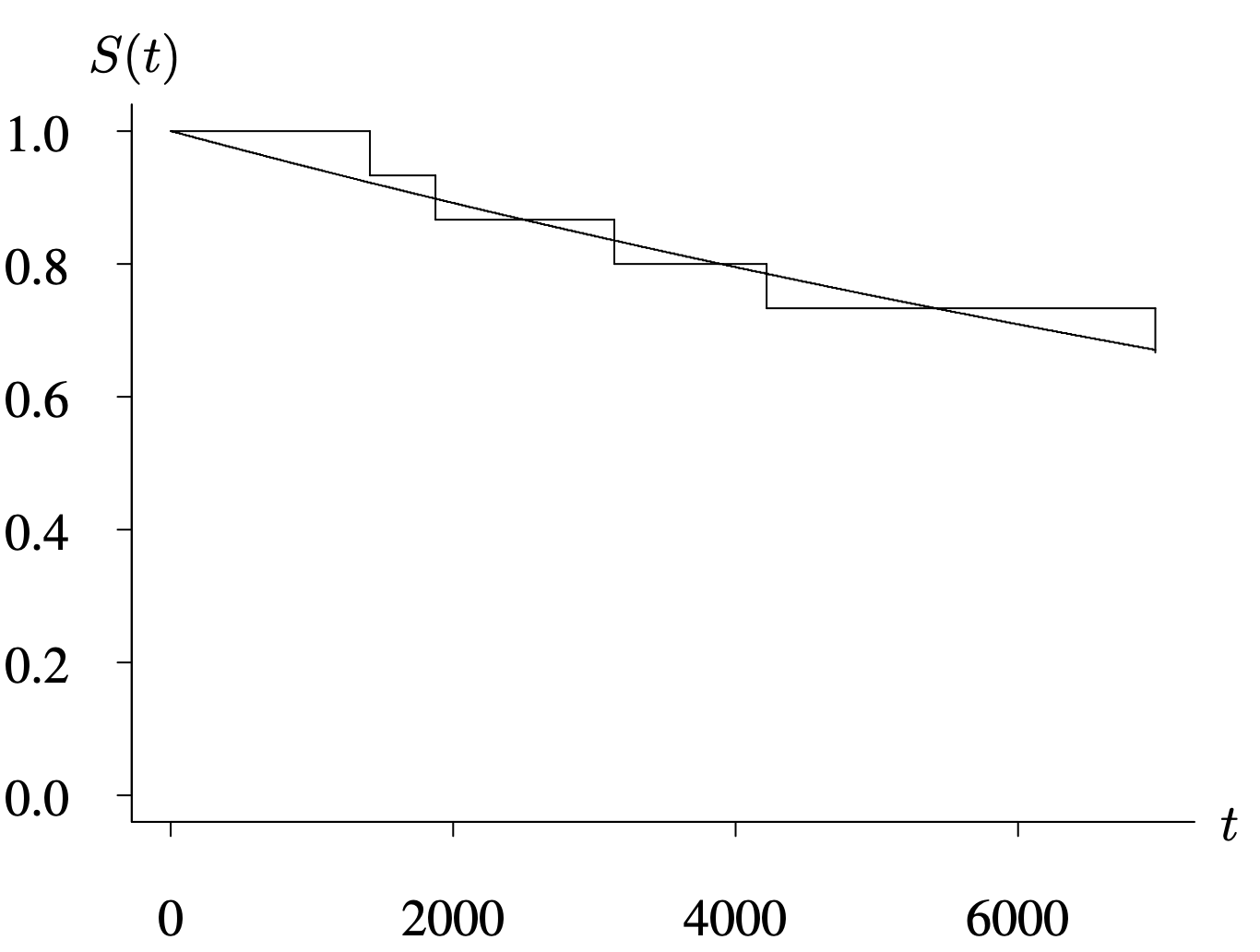 A comparison of the empirical survivor function with the fitted exponential survivor function, for an A C switch data set.