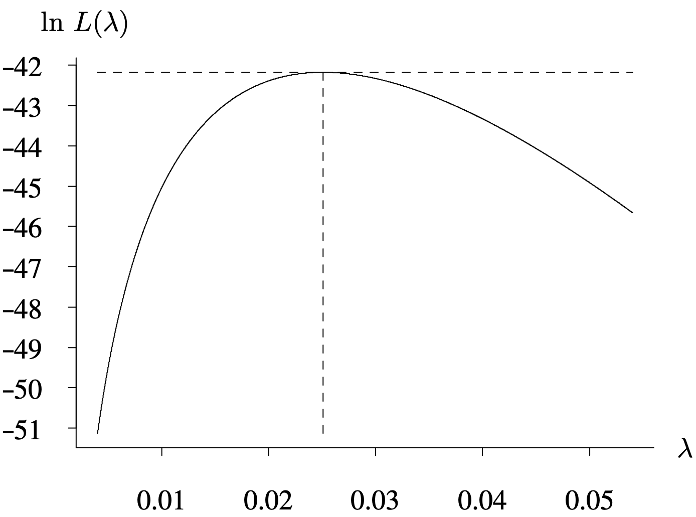 A graph of a concave curve tracks the value of the log-likelihood function with the maximum.