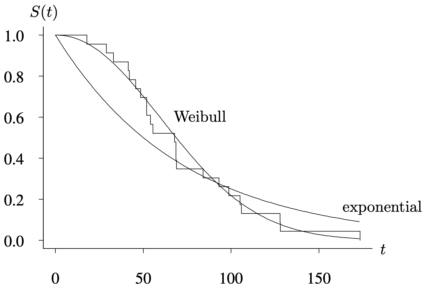 A comparison of the empirical survivor function, with the fitted exponential and Weibull survivor functions for the ball bearing data set.