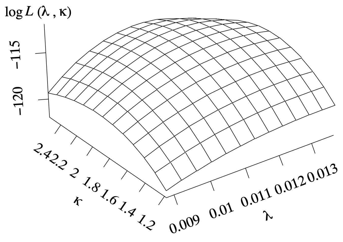 The positive doubly curved surface with grid lines is graphed on a three dimensional coordinate plane. The horizontal axis lambda ranges from 0.009 to 0.013. Another horizontal axis kappa ranges from 1.2 to 2.4. The vertical axis logarithm L of lambda comma kappa ranges from negative 120 to negative 115.