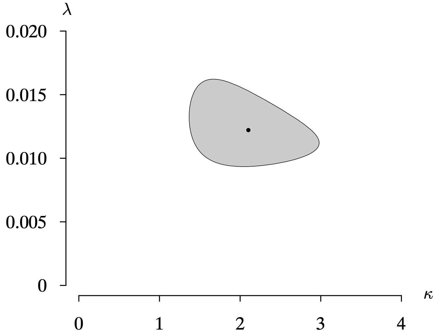 A three dimensional irregular, curved triangular surface is drawn on a two dimensional plane. The horizontal axis kappa ranges from 0 to 4 in increments of 1 unit. The vertical axis lambda ranges from 0 to 0.020 in increments of 0.005. The surface is drawn between the kappa values 1.5 and 3, and between the lambda values 0.010 and 0.015. A point is plotted on the surface at (2, 0.0125). All data are estimated.