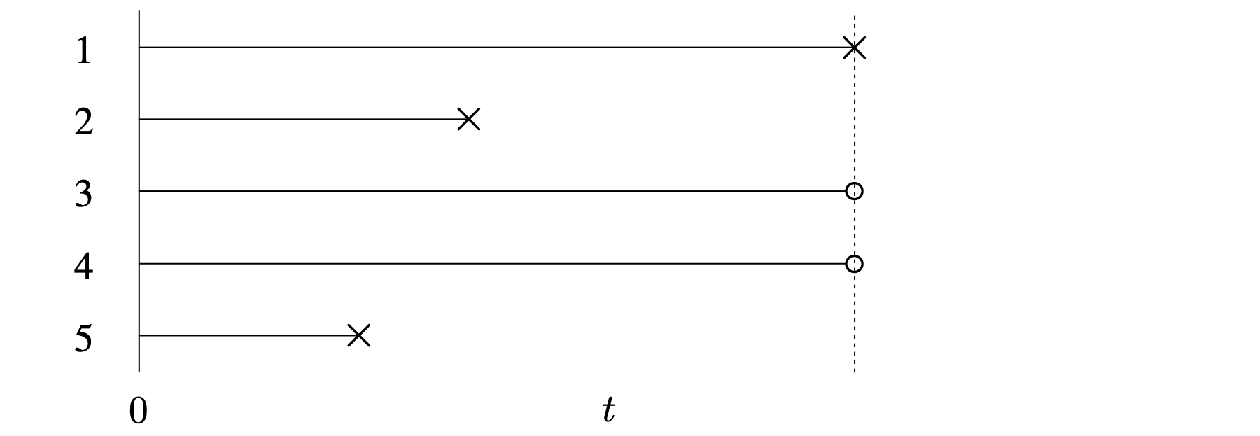 A graph of a complete data set of right censored data of 5 items, with 3 observed failures.