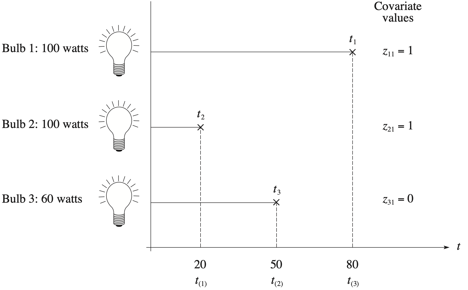 A graph of the lifetimes of the three bulbs, with parameter estimation notation and covariate values.