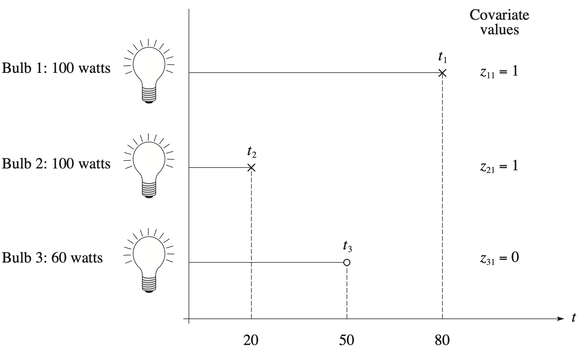 A graph of the lifetimes of the three bulbs, with censoring time and covariate values.