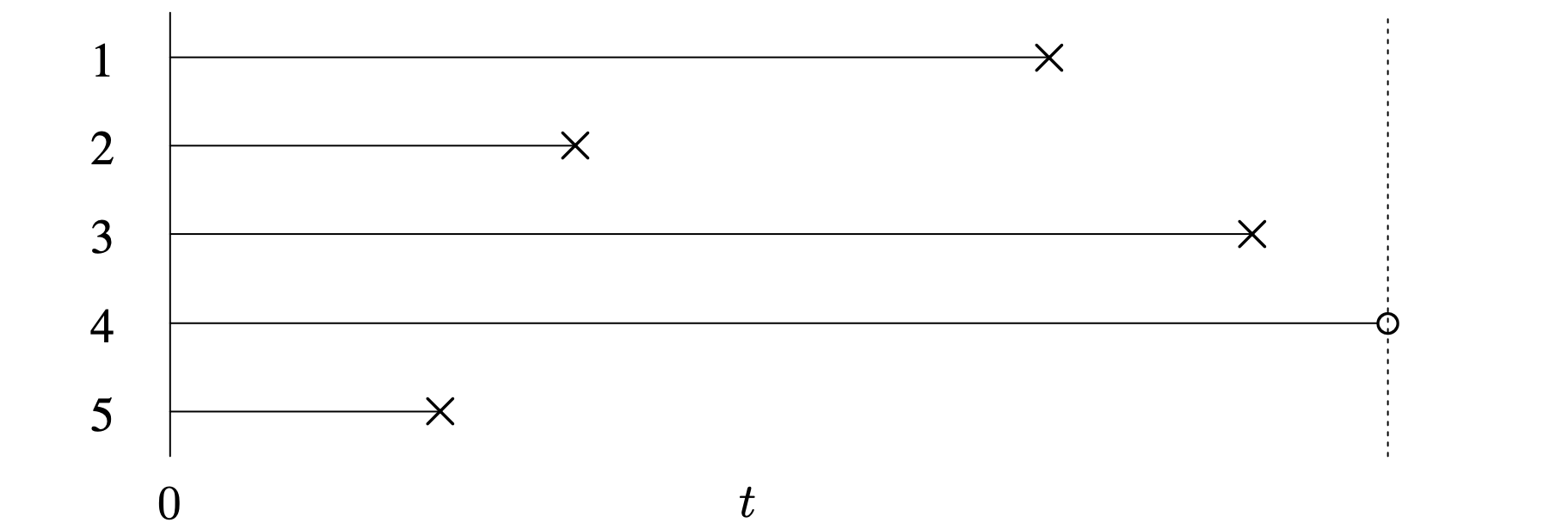 A graph of a complete data set of right censored data of 5 items, with 4 observed failures.