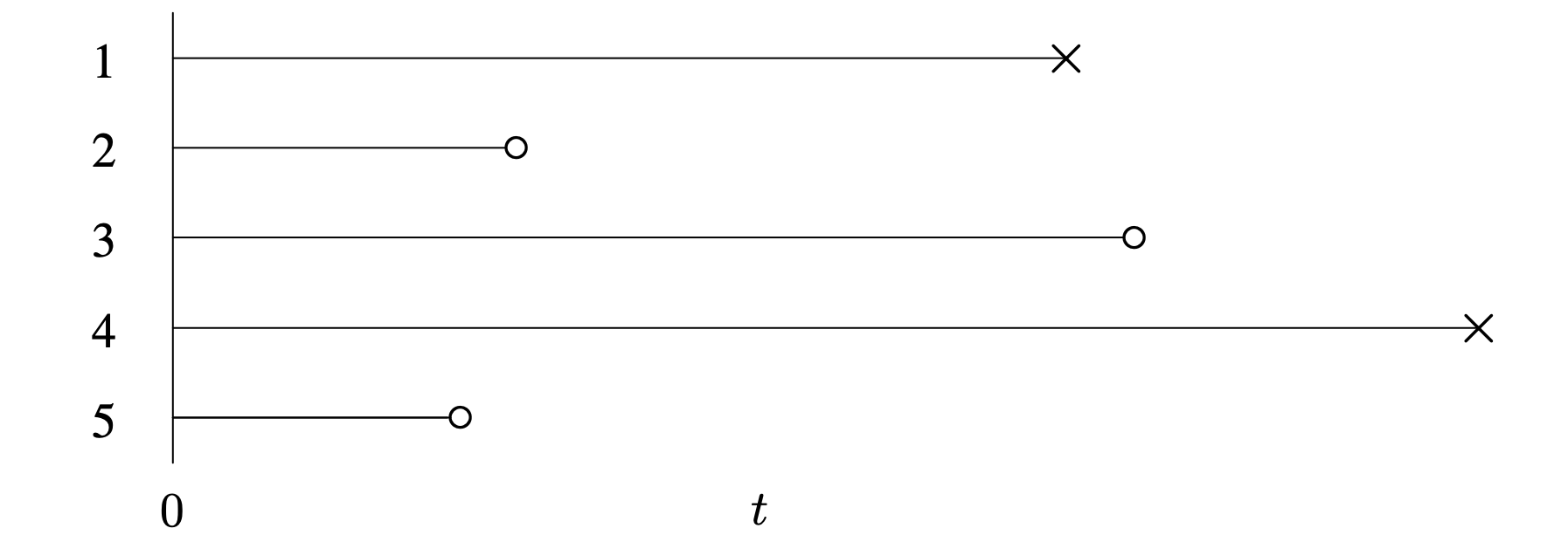 A graph of a complete data set of right censored data of 5 items, with 2 observed failures.