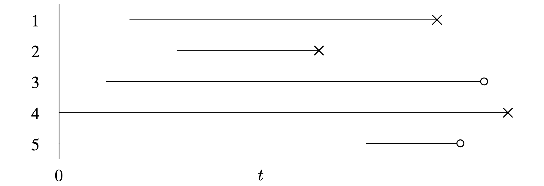 A graph of a complete data set of randomly right censored data of 5 items.