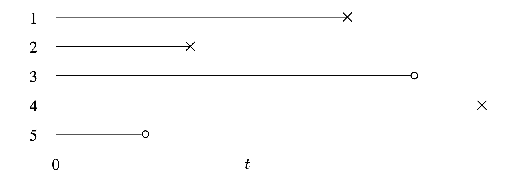 A graph of the randomly aligned right censored data set of 5 items, with 3 observed failures.