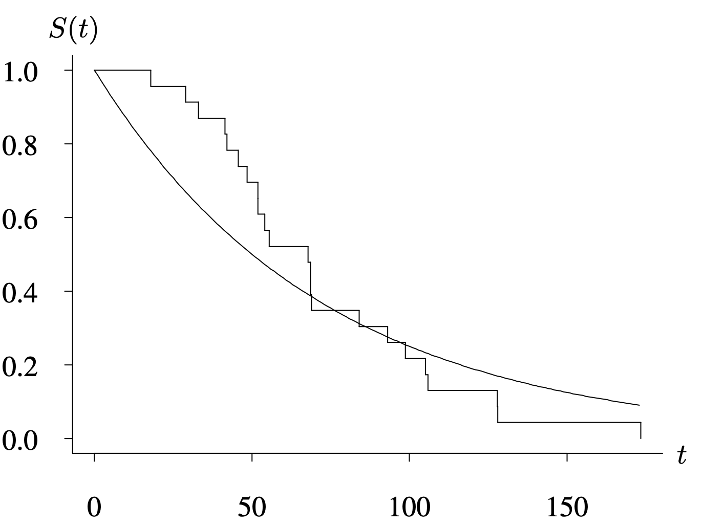 A graph compares the empirical survivor function with the fitted exponential survivor function.