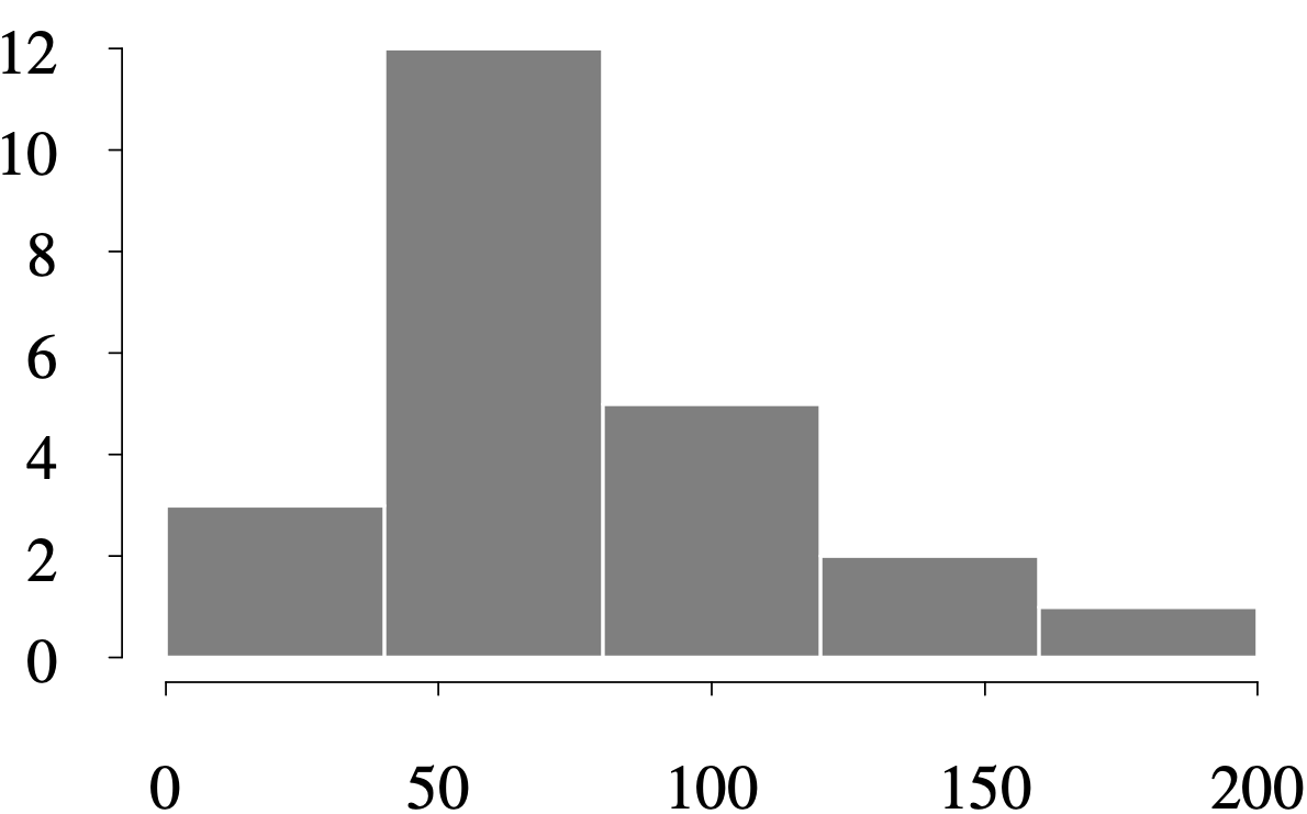 A histogram depicts the frequency of ball bearing failure times.