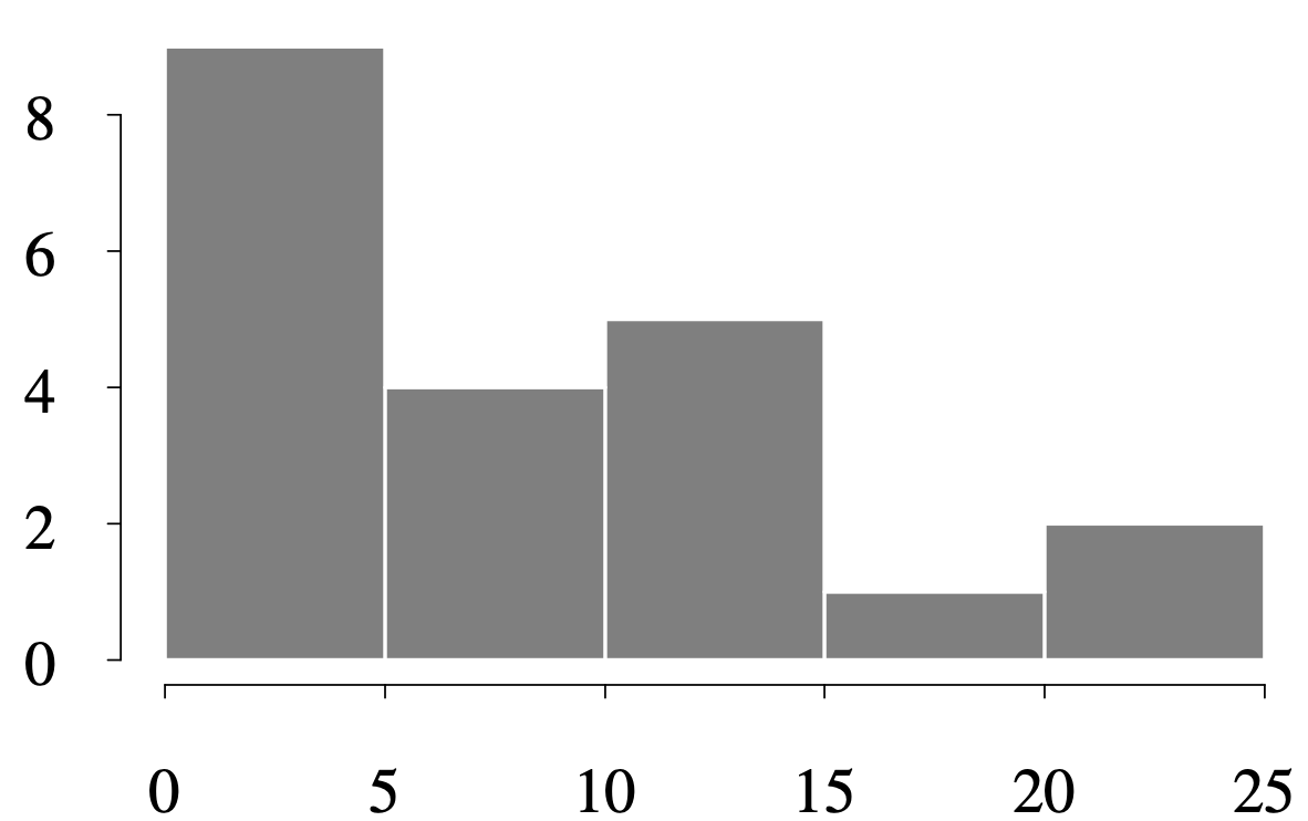 A histogram plots the frequency of different leukemia remission times.