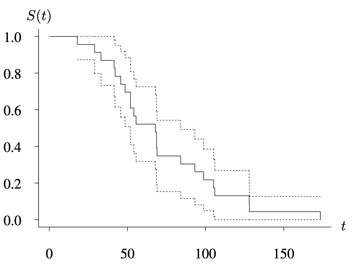 A graph of the survivor function estimate with two sided 95 percent confidence bands for S of t for the ball bearing data set.