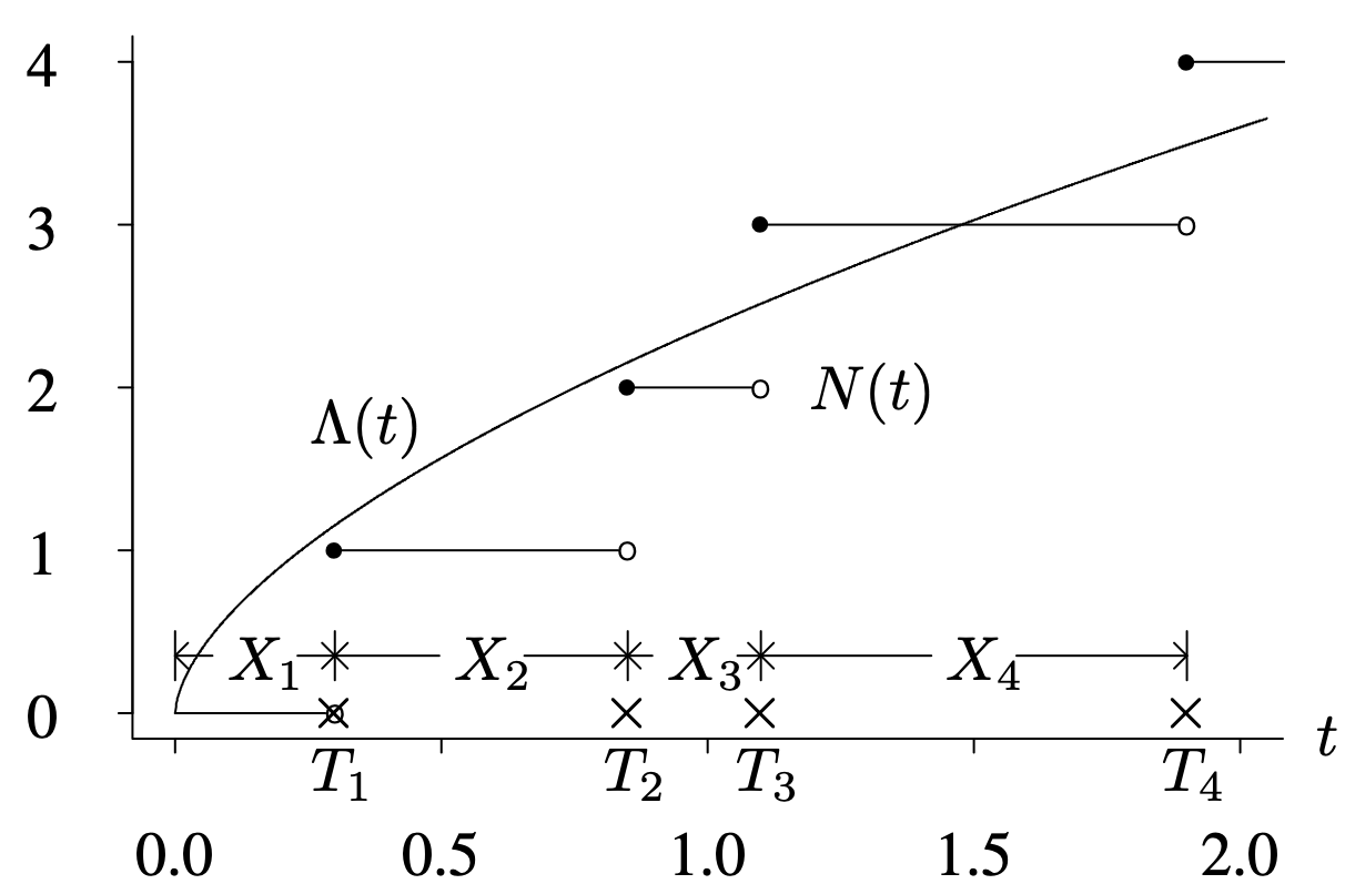 A graph of the counting function, with the expected number of failures.