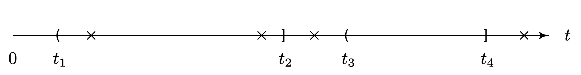 A horizontal line t ranges from 0 and is marked with times t 1, t 2, t 3, and t 4 at irregular intervals. There is an open parenthesis at t 1 and a closed square bracket at t 2. Two X marks are plotted on the line in this interval, one lying near t 1 and the other lying near t 2. Another X mark is plotted between times t 2 and t 3. There is an open parenthesis at t 3 and a closed square bracket at t 4. There is an X mark to the right of t 4.