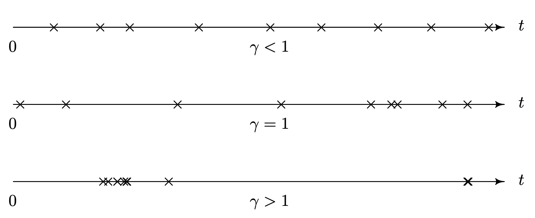 Three different renewal processes of realization, based on the coefficient of variation.