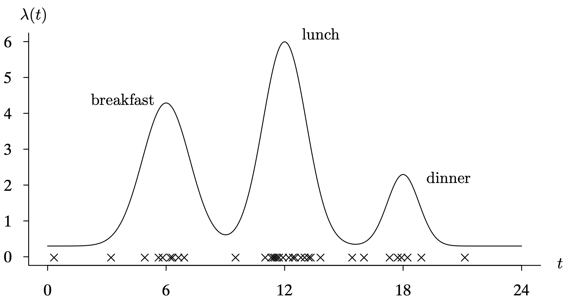 A graph of an intensity function, with three peaks for the arrival of a car to a drive up window.