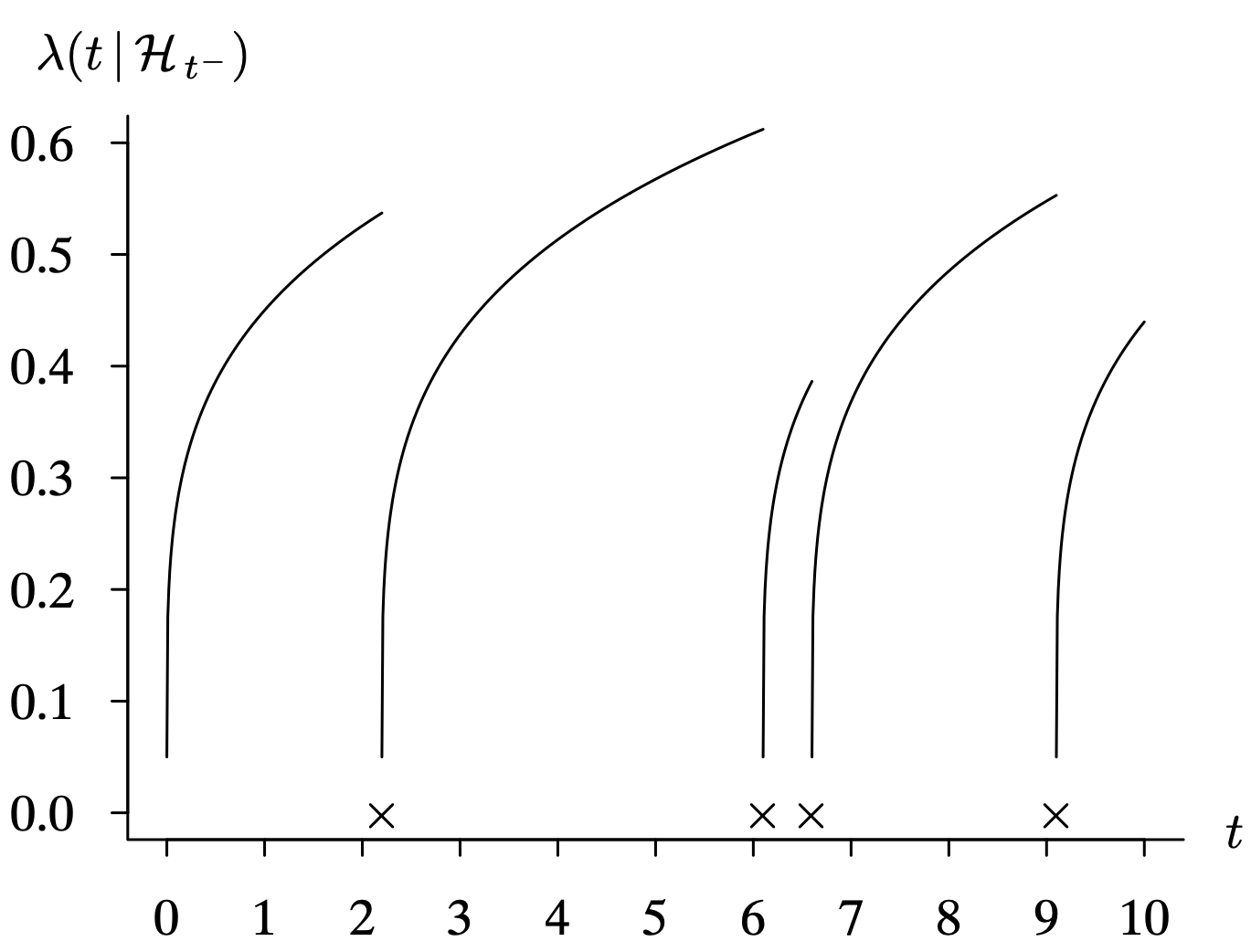 A graph of the conditional intensity function with five repairs.