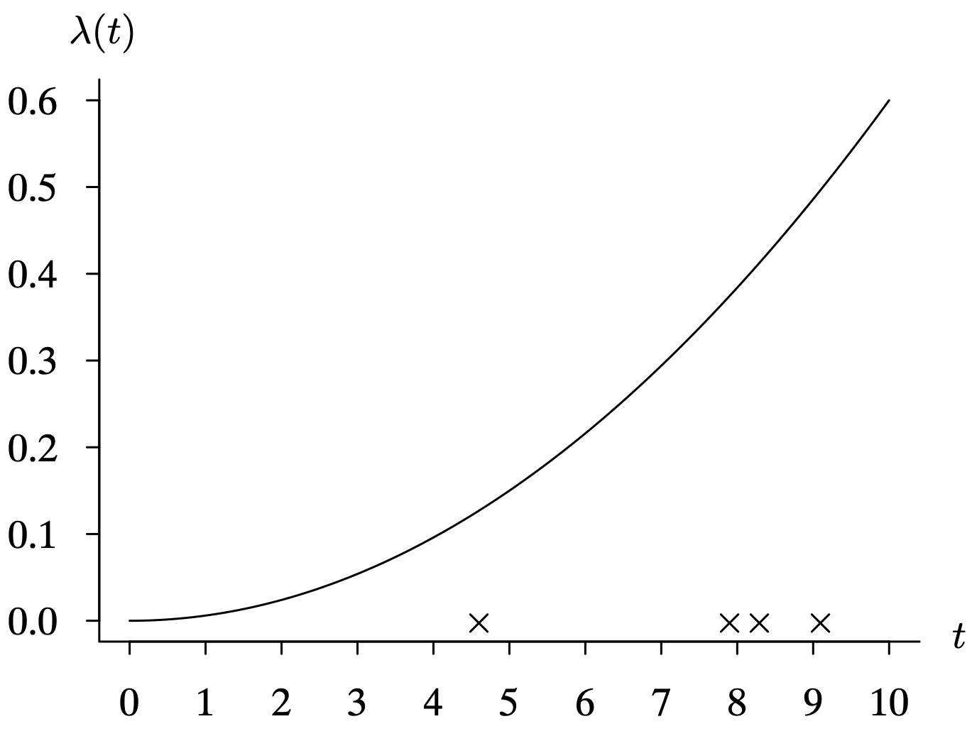 A graph of the conditional intensity function in terms of minimal repair action.