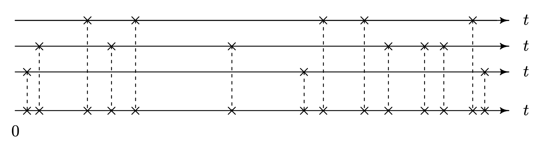 Four number lines, one of which exhibits the superimposition of the three point process realizations depicted on the other 3 lines.