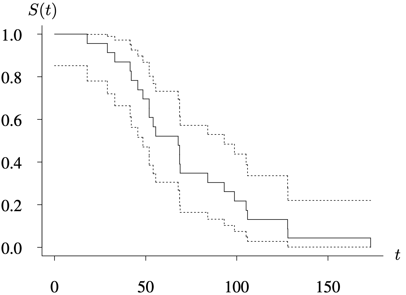 A graph of the survivor function estimate with Clopper Pearson confidence bands for S of t for the ball bearing data set.