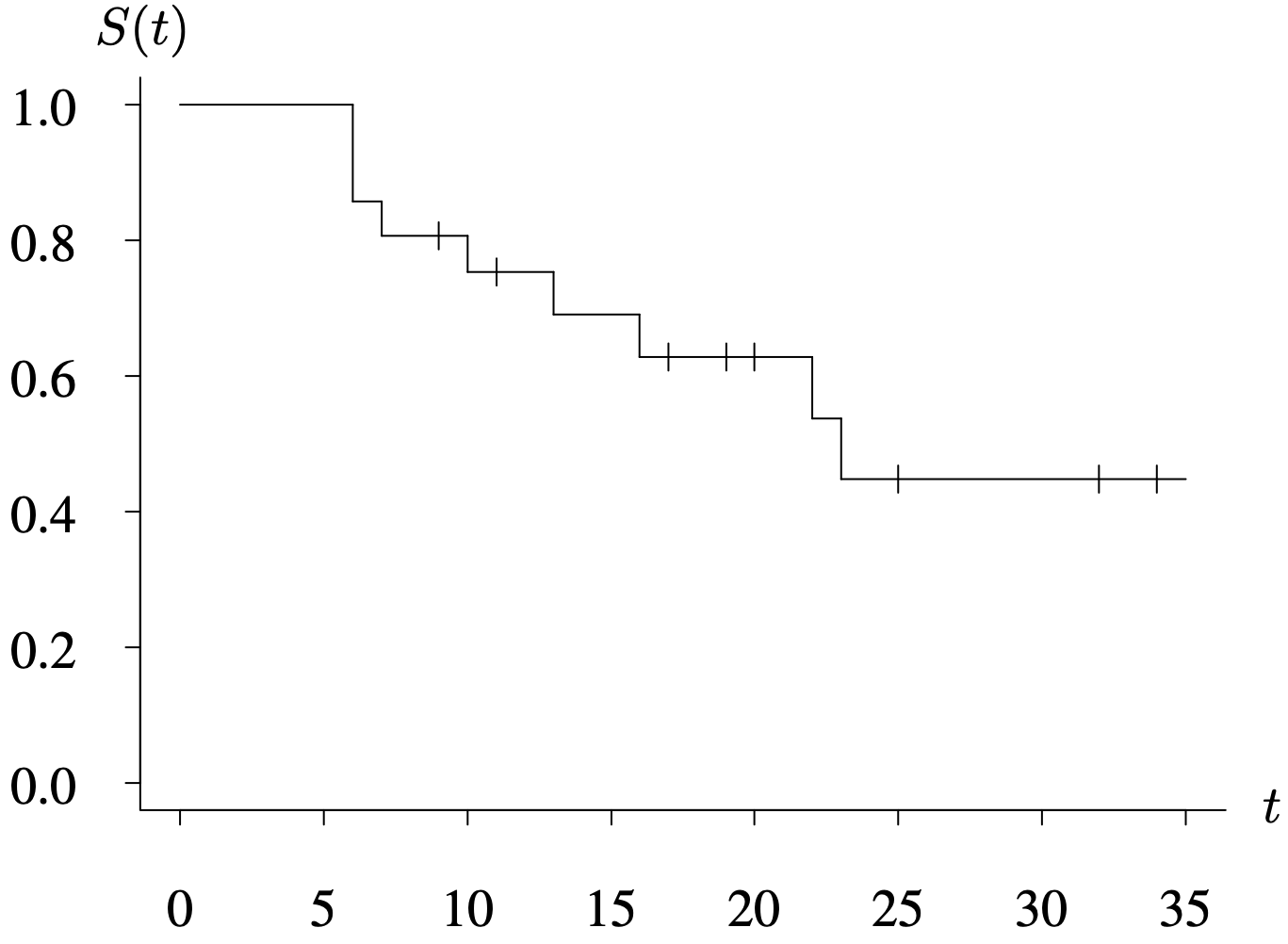 A graph of the survivor function with the Kaplan Meier estimate for the 6 M P treatment group.