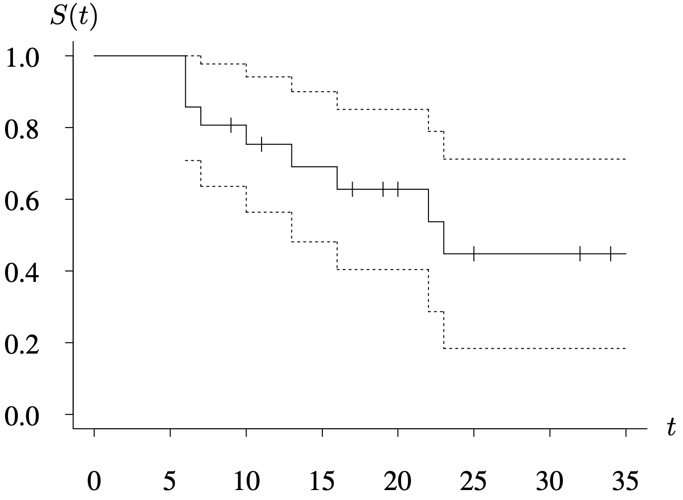 A graph of the survivor function estimate, with two sided 95 percent confidence bands for S of t for the 6 M P treatment group.