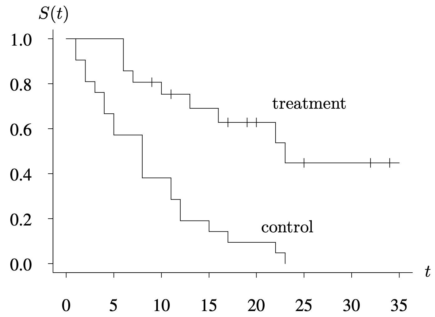 A graph of the estimated and survivor functions for the control and treatment groups.