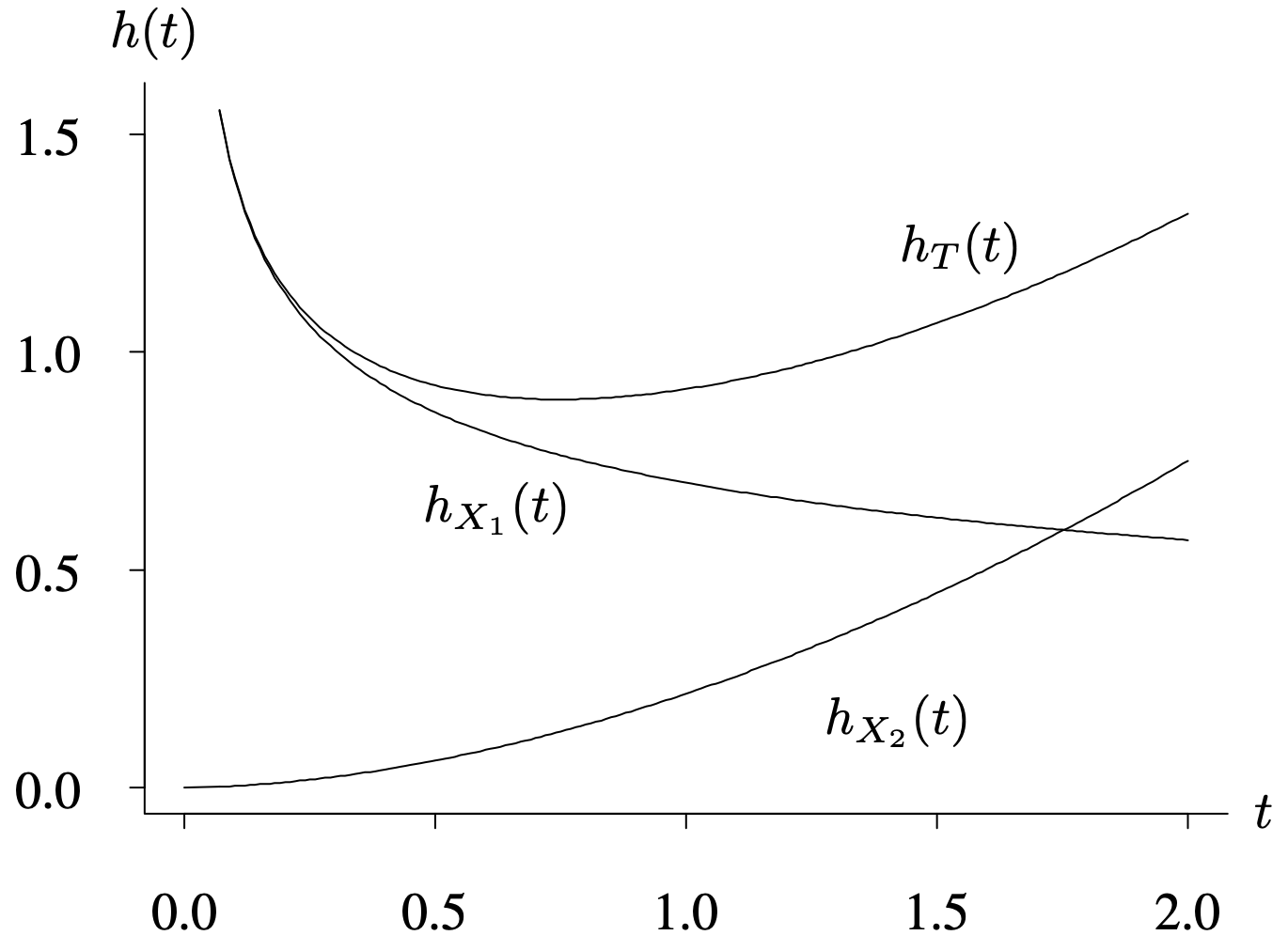 A graph of the three hazard functions on a coordinate plane.