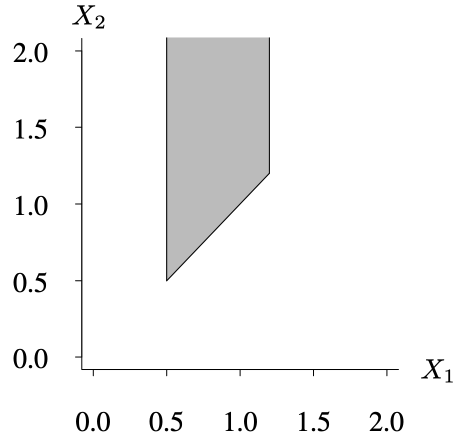 An incomplete quadrilateral surface is graphed on the two dimensional coordinate plane. The horizontal axis X 1 and the vertical axis range from 0.0 to 2.0 in increments of 0.5 units. Two of the vertices of the quadrilateral are (0.5, 0.5) and (1.2, 1.2). A slanted line segment connects these vertices. From these vertices, two vertical line segments rise upward. The area inside the region is shaded.