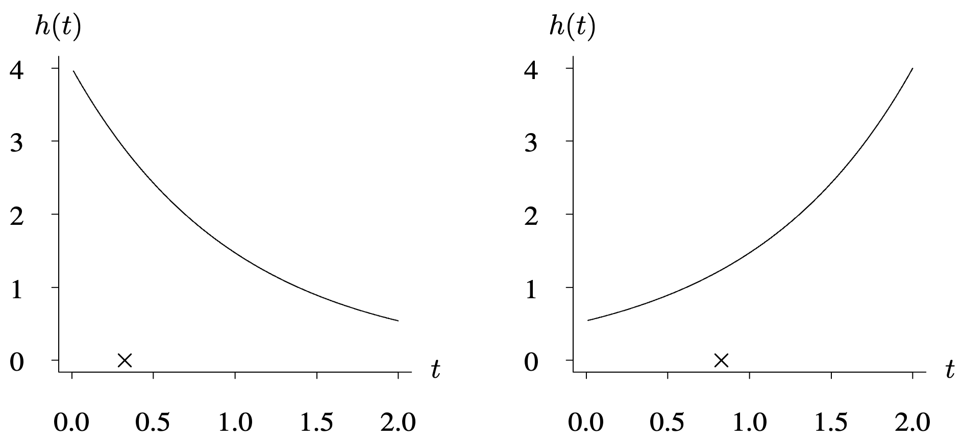 Graphs of the two hazard functions for non repairable items.