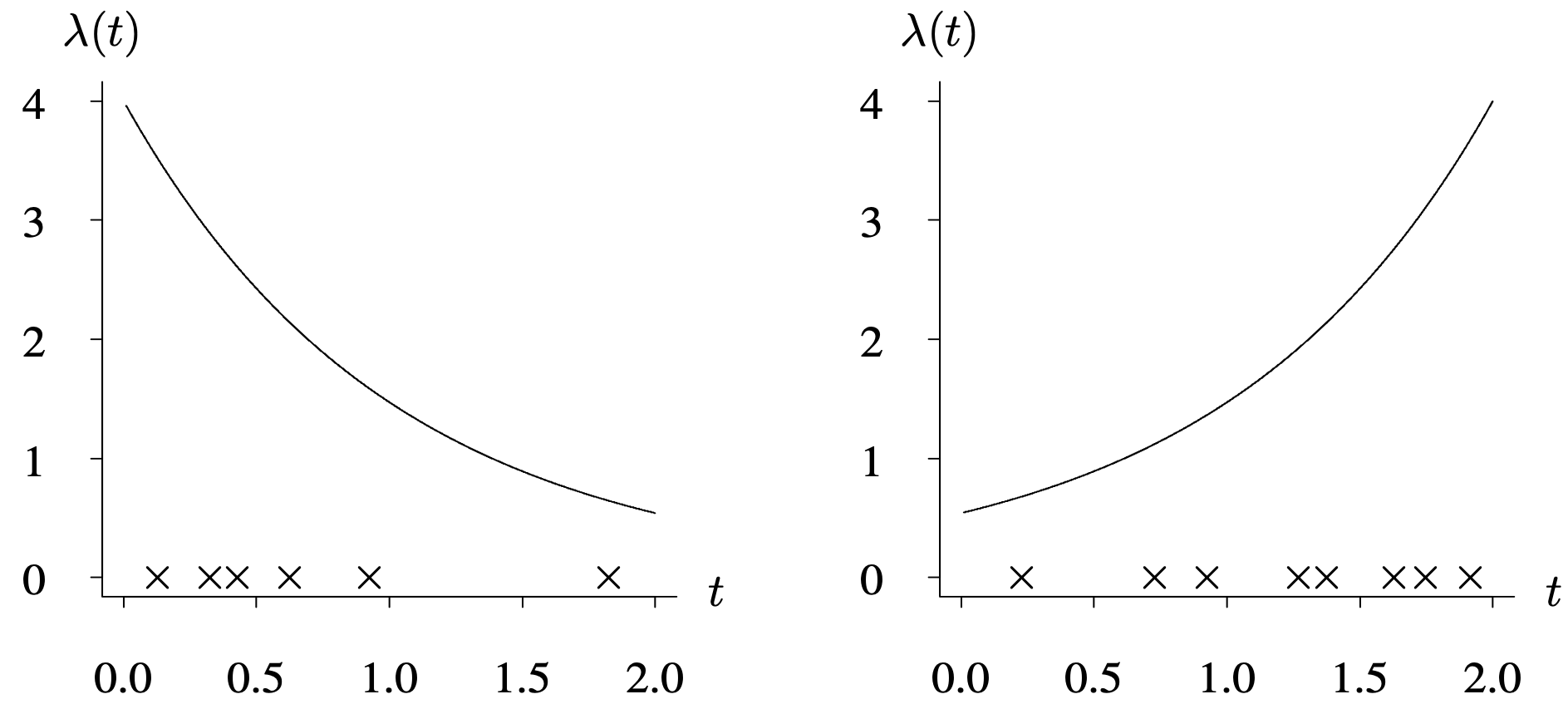 Graphs of the intensity functions for repairable improving and deteriorating items.