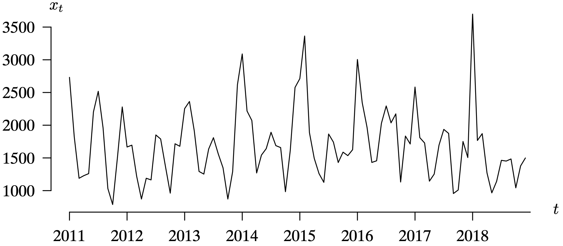 A time series graph for the single home energy consumption from 2010 to 2018.