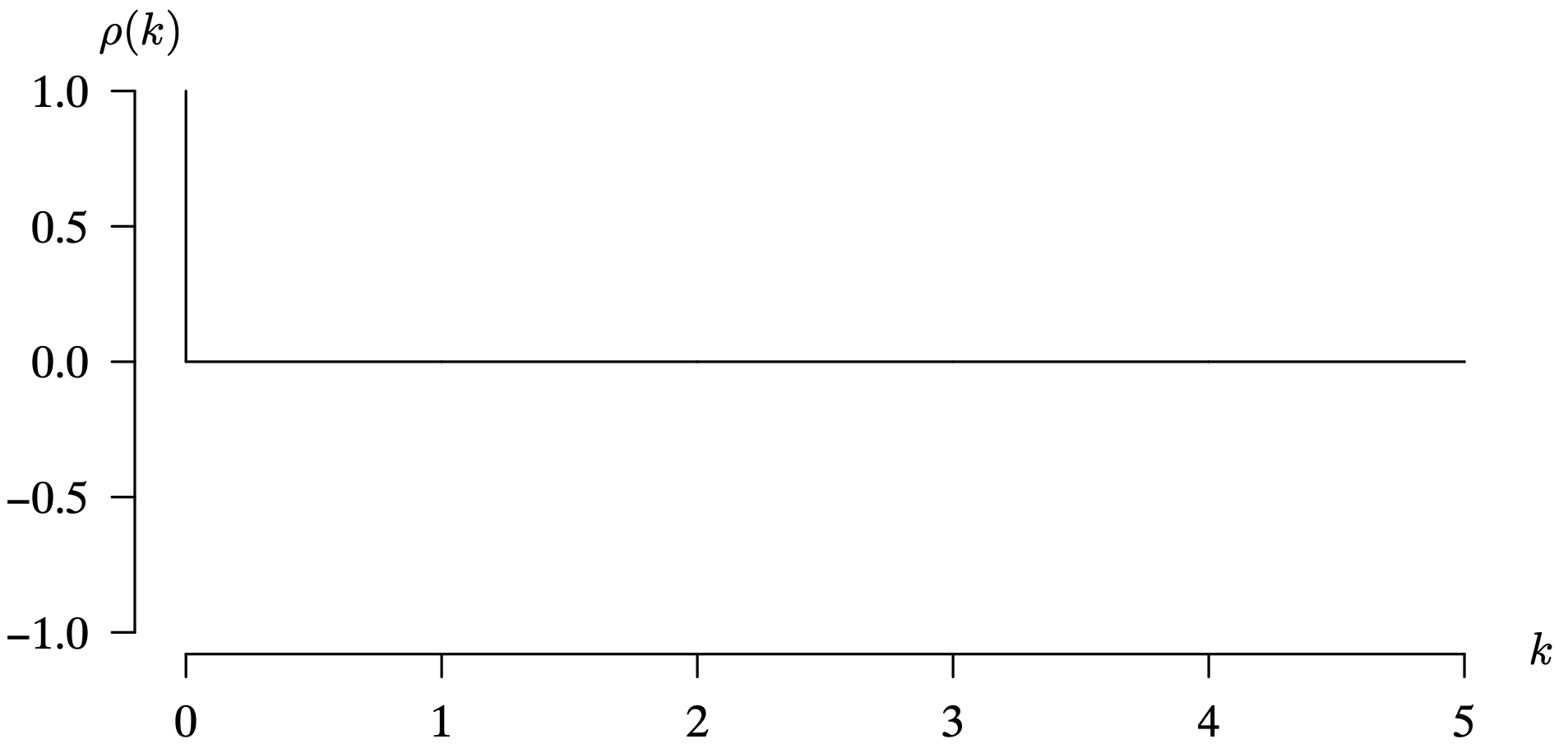 A graph shows the population autocorrelation function for the white noise term series. The horizontal axis k ranges from 0 to 5 in increments of 1 unit. The vertical axis rho of k ranges from negative 1.0 to 1.0 in increments of 0.5 units. A horizontal line is drawn at 0. The value of rho of k is 1.0 for k equals 0. All data are estimated.