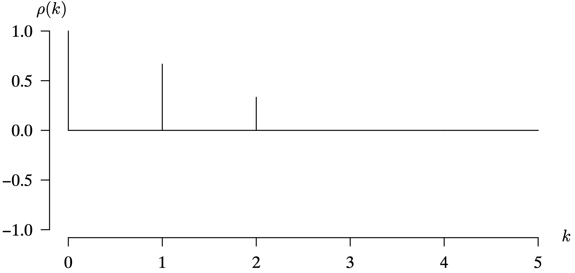 A graph shows the population autocorrelation function for three point moving average term series. The horizontal axis k ranges from 0 to 5 in increments of 1 unit. The vertical axis rho of k ranges from negative 1.0 to 1.0, in increments of 0.5 units. A horizontal line is drawn at 0.0. The values of rho of k are 1.0, 0.7, and 0.3 for k equals 0, 1, and 2, respectively. All data are estimated.