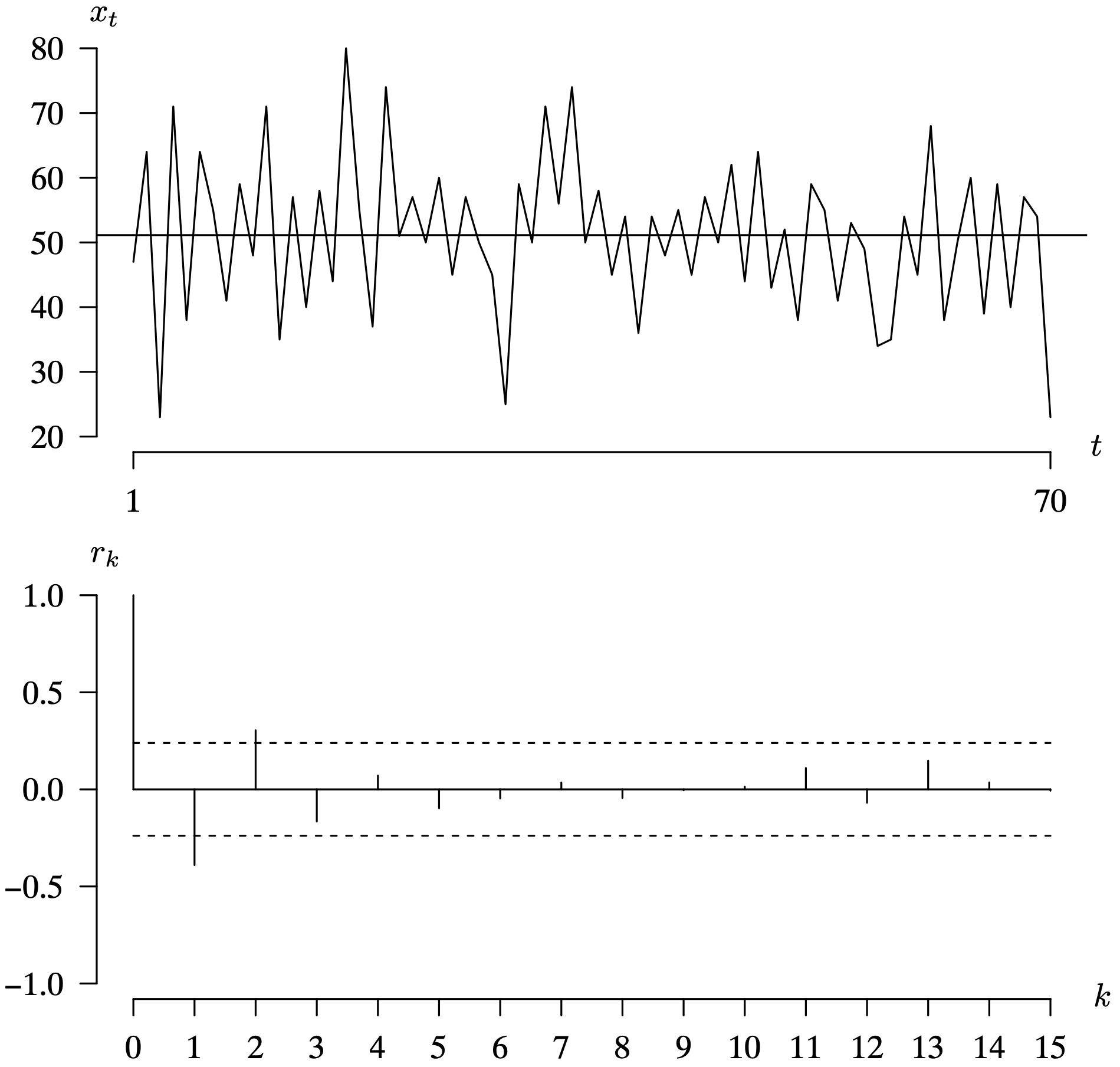 A time series plot for 70 yields and its associated correlogram for the first 15 lags.