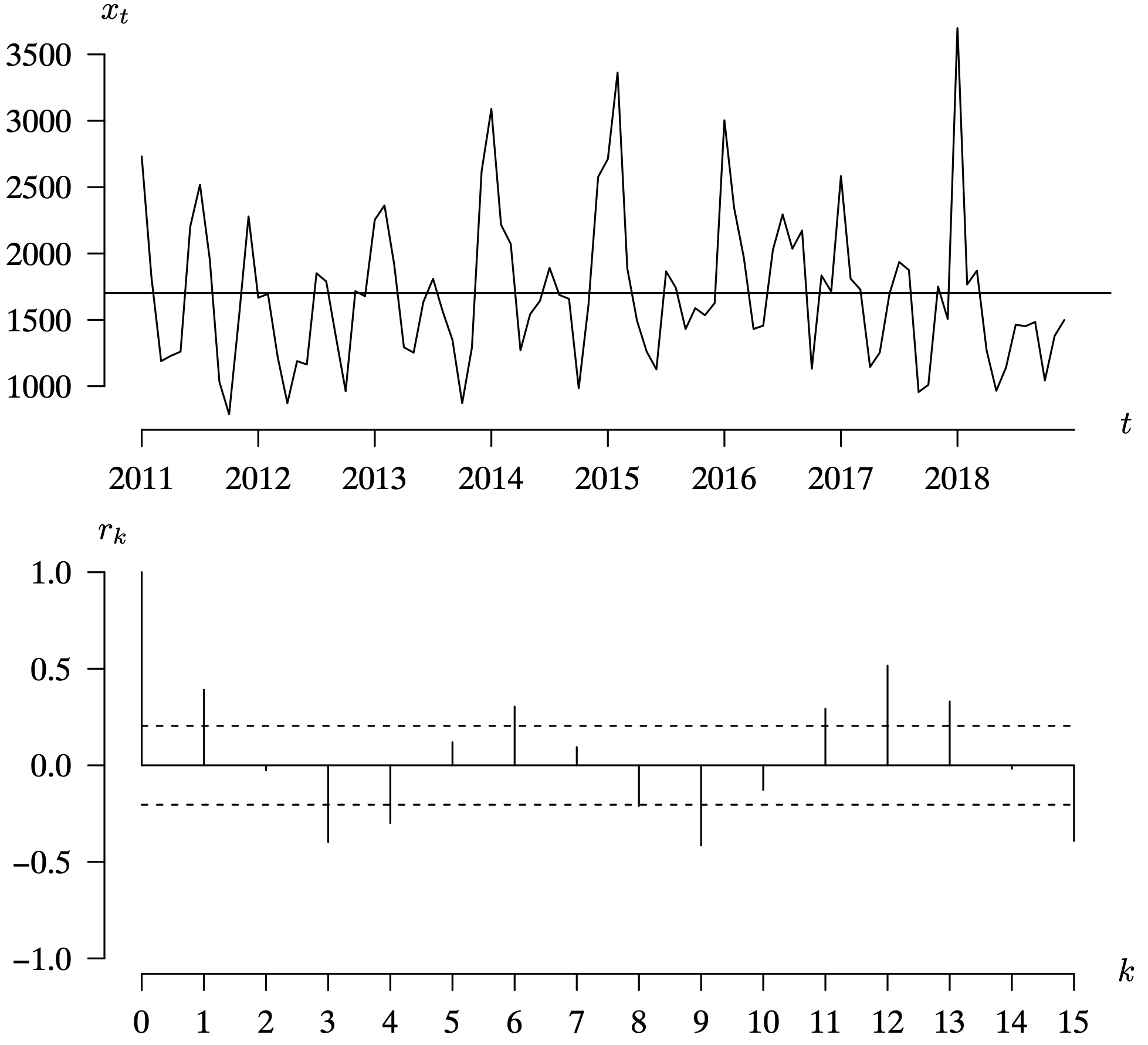 A time series plot for 84 home energy consumption values and the associated correlogram for the first 15 lags.