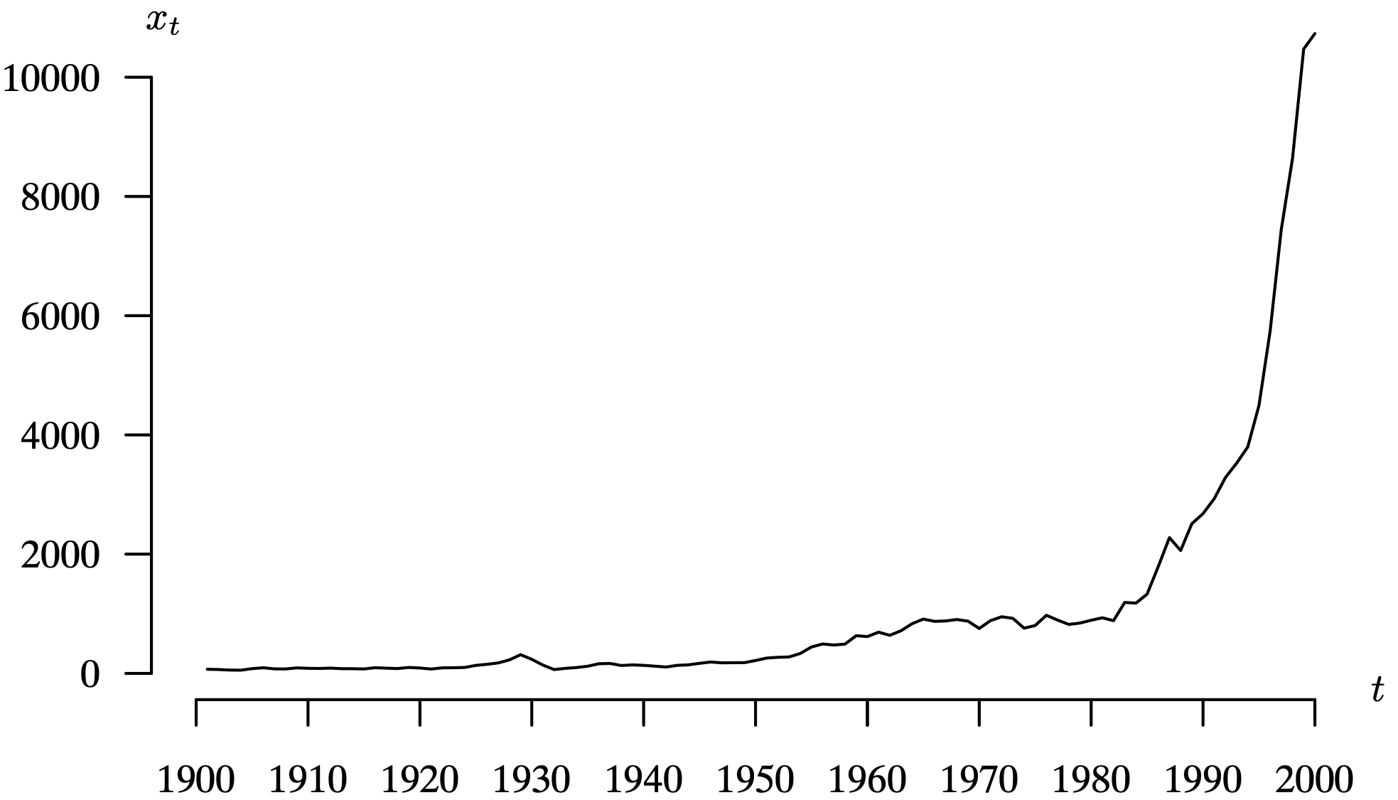 A time series plot of the average annual D J I A closing values during the twentieth century, created using a linear scale.