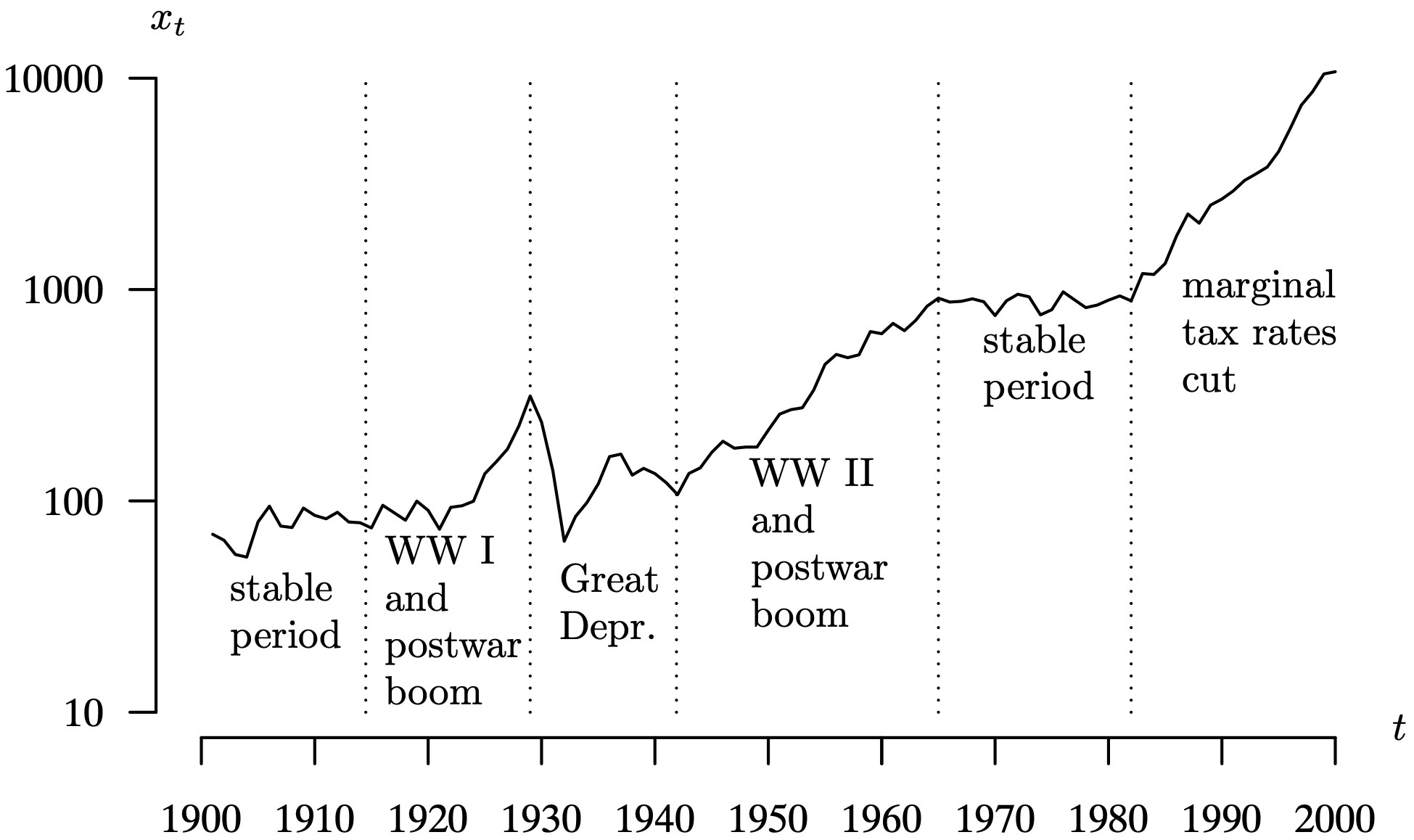 A time series plot of the average annual D J I A closing values, created using the logarithmic scale.