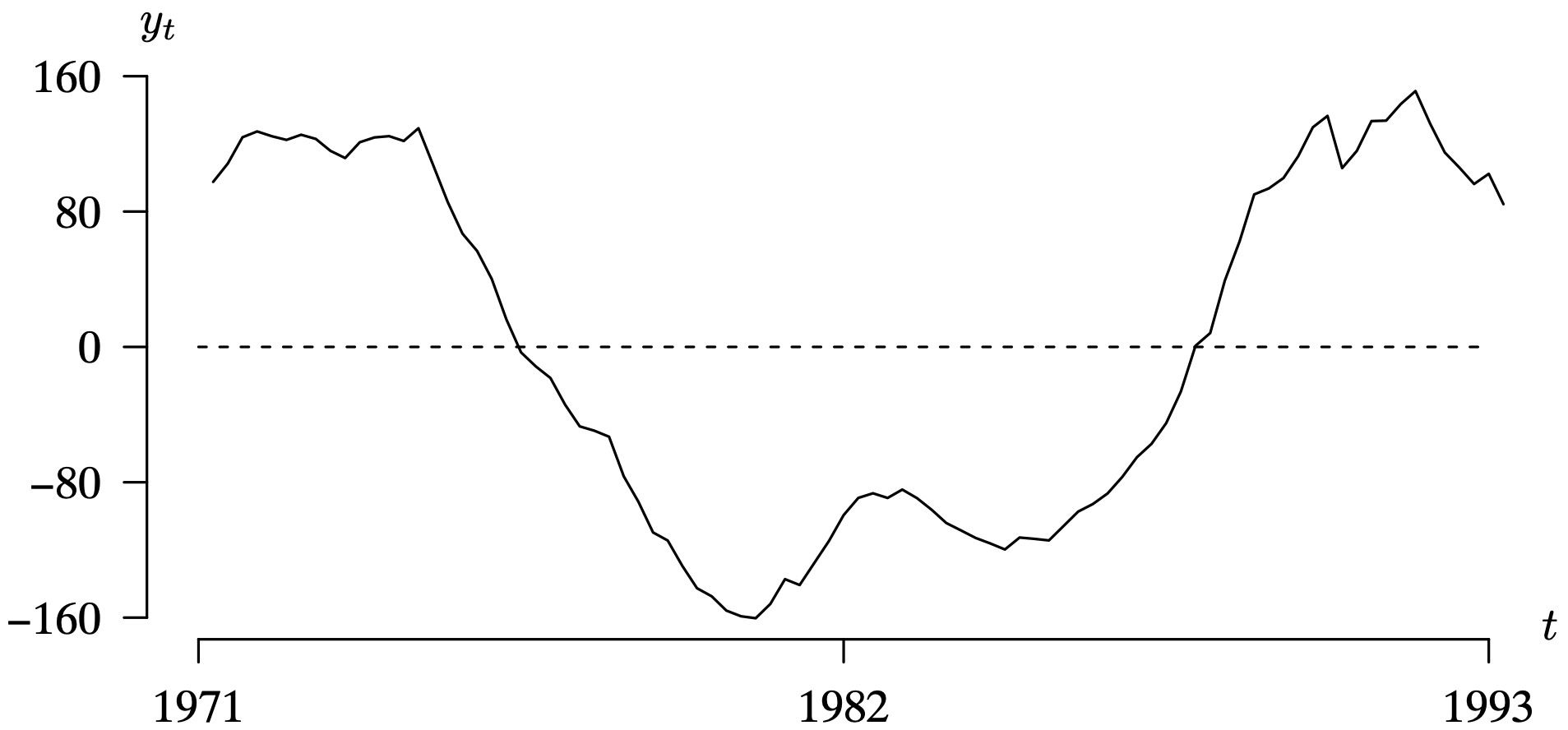 A residual time series plot after detrending the Australian population from 1971 to 1993.