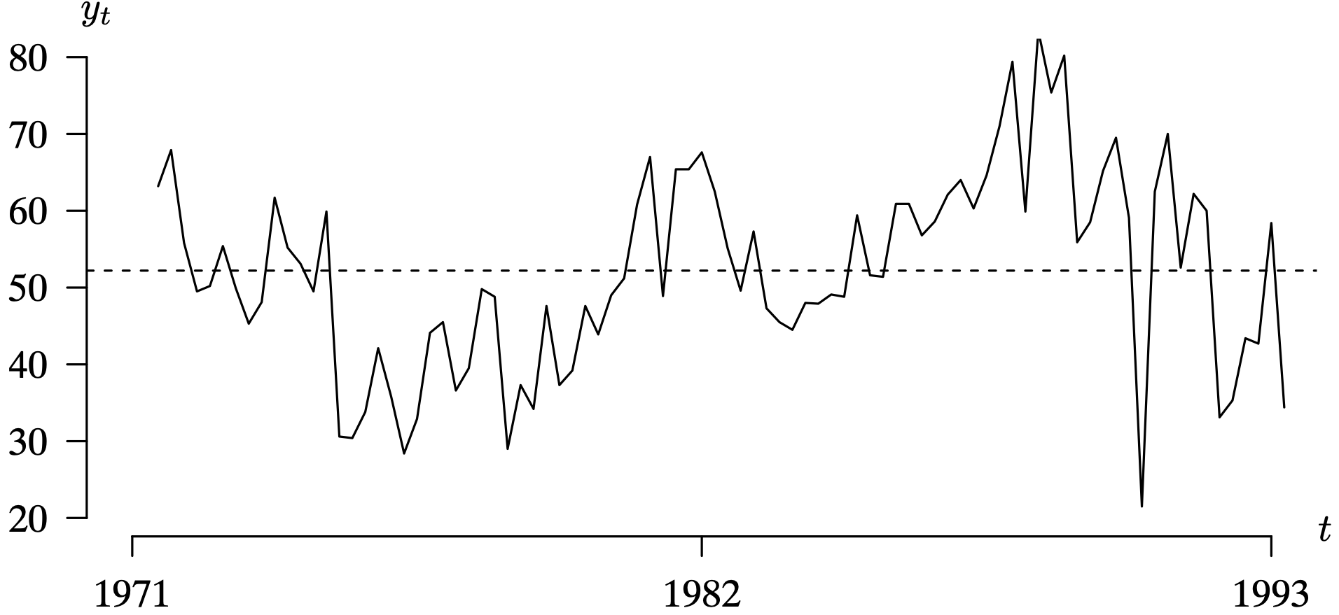 A filtered times series plot created after differencing the Australian population from 1971 to 1993.